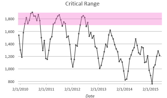 Gráfico de líneas con guía