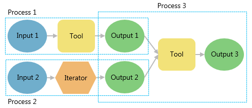 Varios procesos de modelo