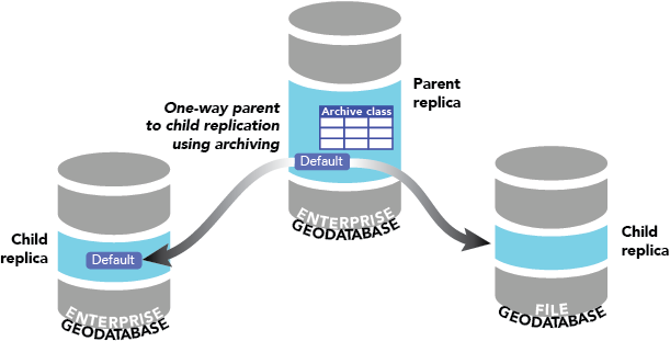 Replicación unidireccional de principal a secundaria utilizando el archivado desde una versión predeterminada de geodatabase corporativa