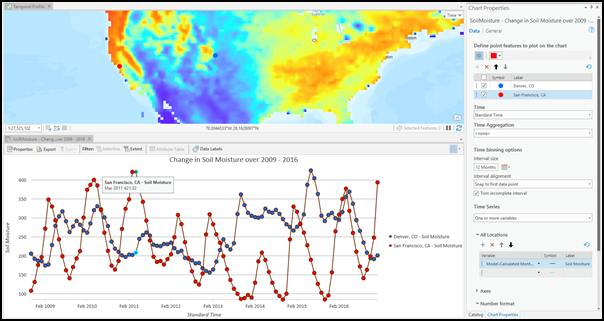 Gráfico de perfil temporal con la humedad del suelo en el tiempo y en dos ubicaciones.