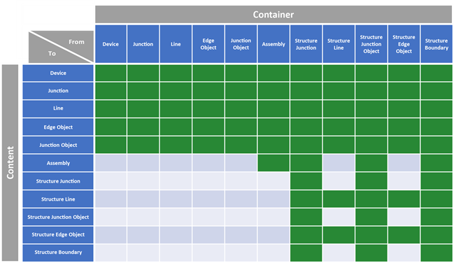 Restricciones de entidades para contención