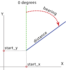 Gráfico de vista general de Distancia de rumbo a línea