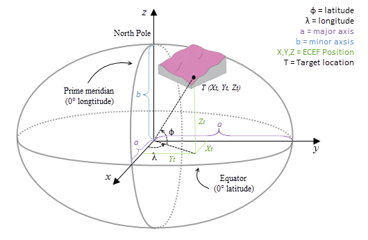 El sistema de coordenadas de ECEF