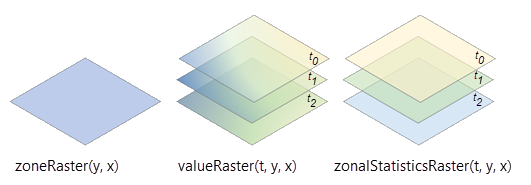 Procesamiento de ráster de valor multidimensional.