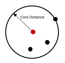 Gráfico de distancia de núcleo