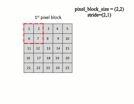 Pixel block collection with stride of (2,1)