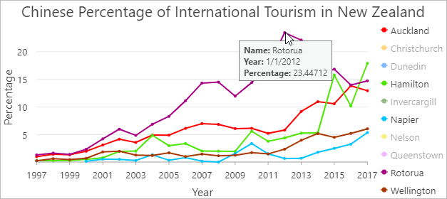 Información en pantalla que muestra el valor porcentual de la autoridad territorial de Rotorua en 2012