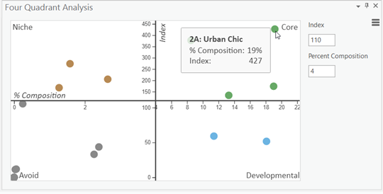 Four Quadrant Analysis pane with demographic information