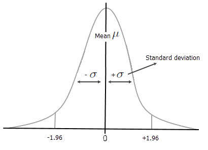 Distribución Normal