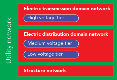 Niveles organizados en un sistema eléctrico.