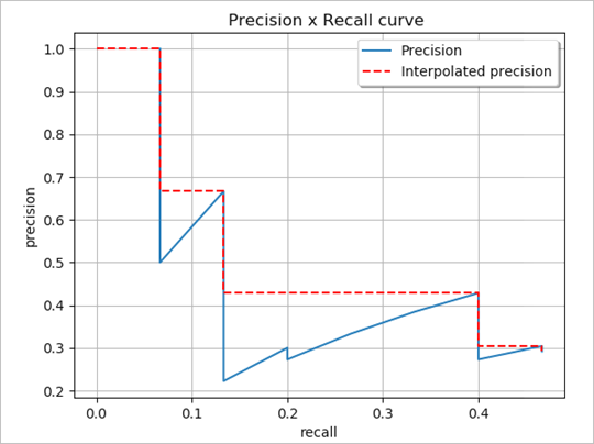 The precision-recall curve, where interpolated precision is drawn in dashed lines over the true precision