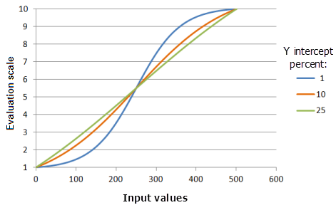 Gráficos de ejemplo de la función Crecimiento logístico que muestran los efectos de alterar el valor de Porcentaje de interceptación Y