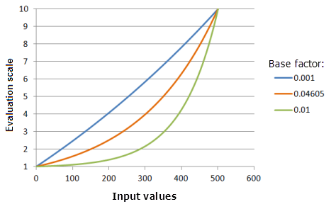 Gráficos de ejemplo de la función Exponencial que muestran los efectos de alterar el valor de Factor base