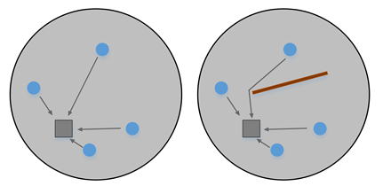 Figura conceptual para el cálculo de la distancia en densidad kernel sin barreras y con barreras.