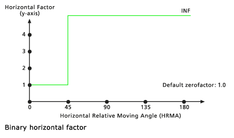 Gráfico del factor horizontal binario predeterminado