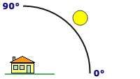 La altitud predeterminada del sol para el sombreado es de 45