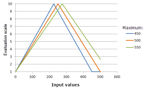 Gráficos de ejemplo de la función Lineal simétrica que muestran los efectos de alterar el valor de Máximo