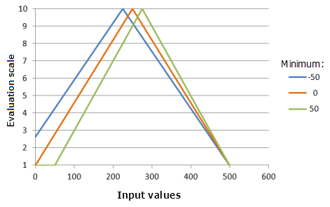 Gráficos de ejemplo de la función Lineal simétrica que muestran los efectos de alterar el valor de Mínimo