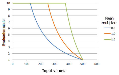 Gráficos de ejemplo de la función MSSmall que muestran los efectos de alterar el valor de Multiplicador de valor medio