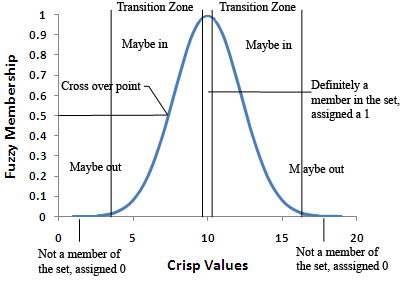 Diagrama de la función de pertenencia difusa