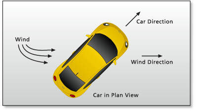 La dirección del viento afecta el gasto de energía según el ángulo (viento lateral)