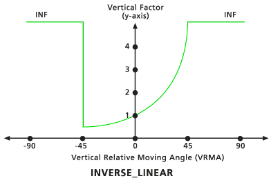 Gráfico del factor vertical lineal inverso predeterminado