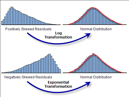 Transformaciones variables