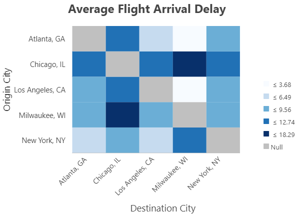 Gráfico de calor de matriz que muestra patrones en retrasos de vuelos entre ciudades.