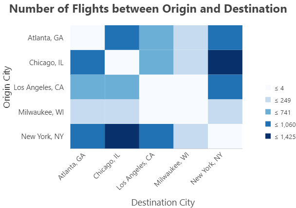 Gráfico de calor de matriz que muestra el recuento de vuelos entre ciudades.