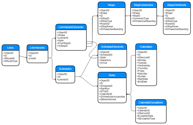 Diagrama de las tablas y clases de entidad del modelo de datos de transporte público y las relaciones entre ellas