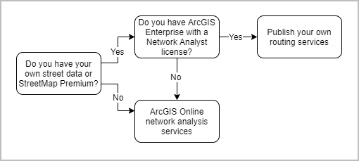 Cuándo utilizar los servicios de generación de rutas de ArcGIS Online frente a publicar su propio servicio de generación de rutas
