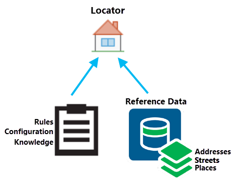 Los localizadores constan de datos de referencia, reglas e índices.