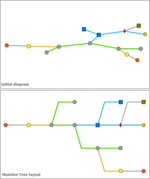 Diagrama antes y después de aplicar el diseño Árbol de línea principal