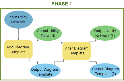 Ejemplo de fase 1 del modelo de geoprocesamiento de definiciones de reglas y diseños de la plantilla de diagrama