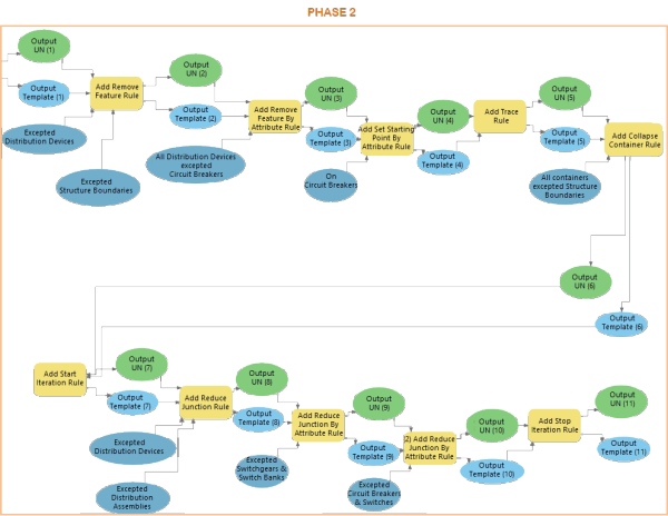 Ejemplo de fase 2 del modelo de geoprocesamiento de definiciones de reglas y diseños de la plantilla de diagrama