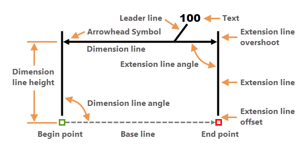 Elementos de la dimensión