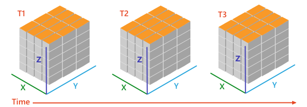 Dimensión X, Y, Z, T