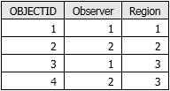 Ejemplo de tabla de relaciones observador-región