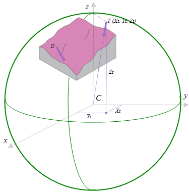 Destino mostrado en un sistema de coordenadas 3D geocéntricas