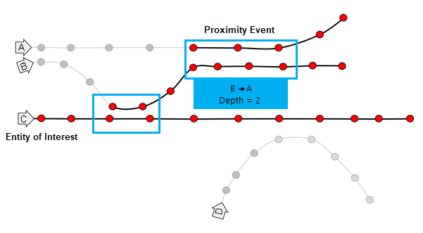 Diagrama 3 de la herramienta Trazar eventos de proximidad