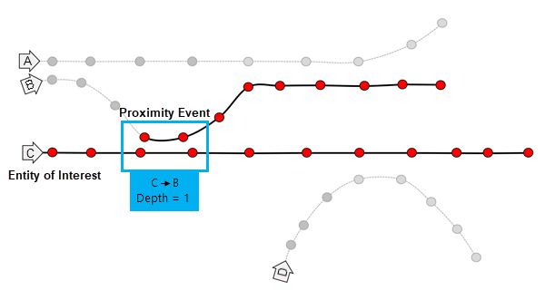 Diagrama 2 de la herramienta Trazar eventos de proximidad