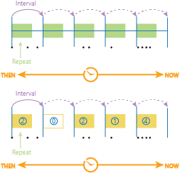 Un ejemplo de periodos de tiempo con un intervalo de periodo y una repetición de periodo de tiempo. Aquí la repetición es más corta que el intervalo de periodo de tiempo y no se especifica tiempo de referencia. Un ejemplo de esto podría ser: intervalo de periodo de tiempo = 1 mes, repetición de periodo de tiempo = 1 semana. Sería la primera semana del mes.