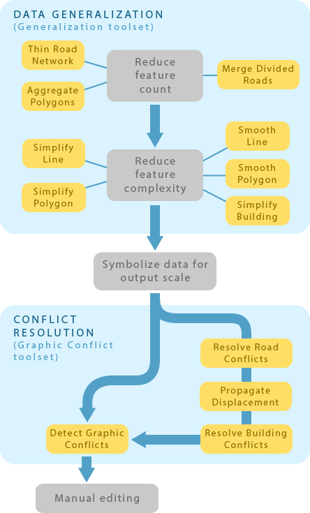 Diagrama del flujo de trabajo de generalización