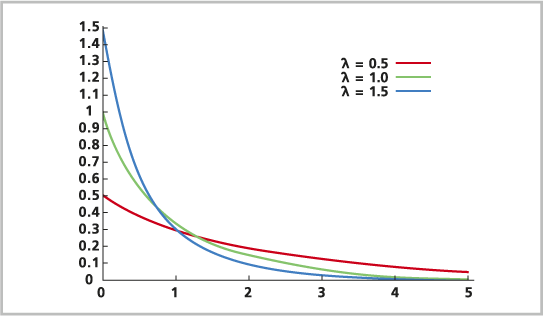 La distribución exponencial