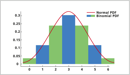 La distribución binomial