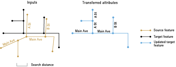 Transferir Atributos