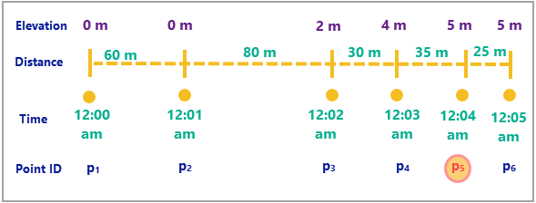 Una línea que representa el tiempo con seis puntos a lo largo de ella, cada uno de los cuales está etiquetado con un tiempo y una distancia