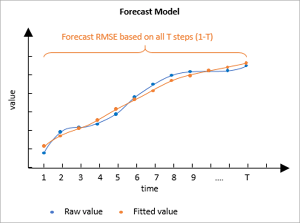 Modelo de predicción de Previsión de ajuste de curva