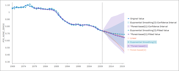 Gráfico emergente de dos métodos de predicción