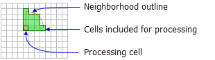 Ilustración de celda de procesamiento con vecindad en cuña
